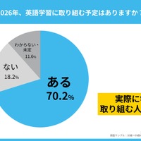 2026年について、英語学習に取り組む予定はあるか