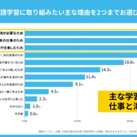 2026年に英語学習に取り組む目的