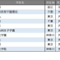 【中学受験2026】学習塾が勧める「生徒や保護者の満足度が高い中高一貫校」ランキング