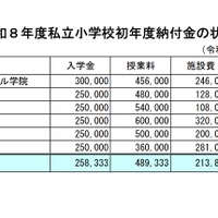 令和8年度私立小学校初年度納付金の状況