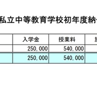 令和8年度私立中等教育学校初年度納付金の状況