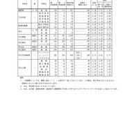 グループ別・学校別の進学希望状況（公立全日制課程）：Bグループ
