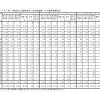 群別・ｸﾞﾙｰﾌﾟ別・学科別公立高等学校（全日制課程）への進学希望状況
