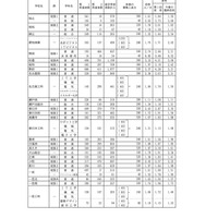 グループ別・学校別の進学希望状況（公立全日制課程）：Aグループ