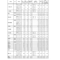 グループ別・学校別の進学希望状況（公立全日制課程）：Aグループ