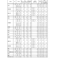 グループ別・学校別の進学希望状況（公立全日制課程）：Aグループ