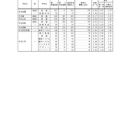 グループ別・学校別の進学希望状況（公立全日制課程）：Aグループ