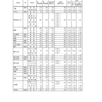 グループ別・学校別の進学希望状況（公立全日制課程）：Bグループ