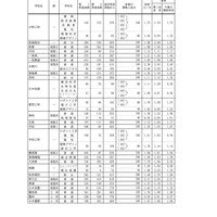 グループ別・学校別の進学希望状況（公立全日制課程）：Bグループ