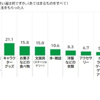 小学生のお年玉の使い道