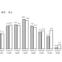 東京都、うま年生まれ約102万人…20歳人口はピーク時の3分の1