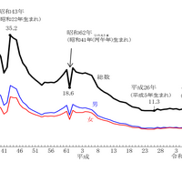 東京都の20歳人口の推移（1957年～2026年）