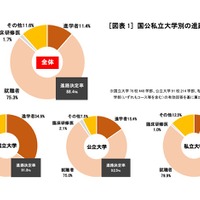 大卒者の進路決定率88.4％、4年連続で上昇…旺文社