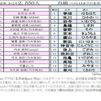 紅白出場歌手「レア名字」ランキング、紅組が勝利…1位は松任谷由実