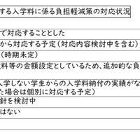 入学しない学生の納付する入学料に係る負担軽減策の対応状況