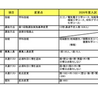2026年度入試 国公立大 変更点一覧