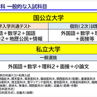 「医学部入試情報講演会₋冬編₋」資料より