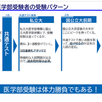 「医学部入試情報講演会₋冬編₋」資料より