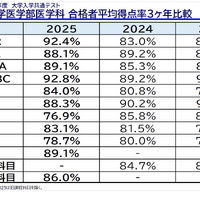 「医学部入試情報講演会₋冬編₋」資料より