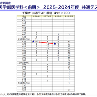「医学部入試情報講演会₋冬編₋」資料より