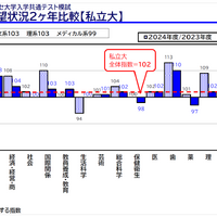 「医学部入試情報講演会₋冬編₋」資料より