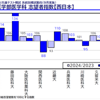 「医学部入試情報講演会₋冬編₋」資料より