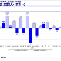「京大入試情報講演会 秋・冬Ver.」資料より