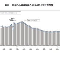 新成人人口および総人口に占める割合の推移