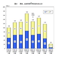 男女、出生年別午年生まれの人口