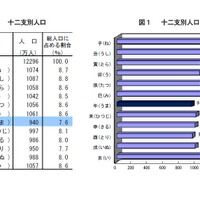 干支別の人口「午年」が最少…最多の干支とは147万人差に