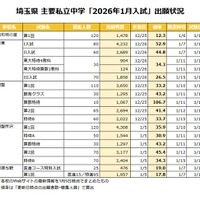 【中学受験2026】埼玉県1月入試の出願倍率（1/5時点）開智（算特）106倍など