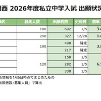 関西 2026年度私立中学入試 出願状況