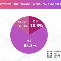 AI利用が学校側に発覚したことはあるか