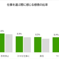 仕事を選ぶ際に感じる感情の比率
