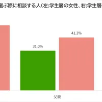 仕事を選ぶ際に相談する人