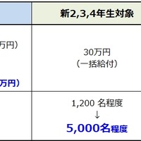 給付型奨学金を大幅拡充