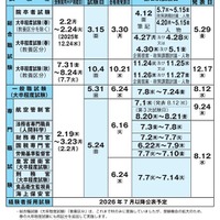 国家公務員「総合職試験」2026年春の受験案内を公表
