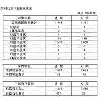 市区町村における実施状況