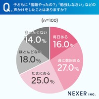 子供に「宿題やったの？」「勉強しなさい」などの声かけをしたことがあるか