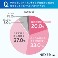 声かけをしなくても子供が自分から勉強を始めることがあるか