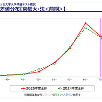 【大学受験2026】京大人気がノーベル賞効果で加速！駿台データが示す「合格への勝機」