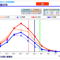 【大学受験2026】京大人気がノーベル賞効果で加速！駿台データが示す「合格への勝機」