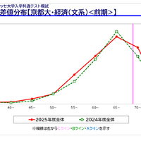 【大学受験2026】京大人気がノーベル賞効果で加速！駿台データが示す「合格への勝機」