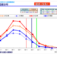 【大学受験2026】京大人気がノーベル賞効果で加速！駿台データが示す「合格への勝機」