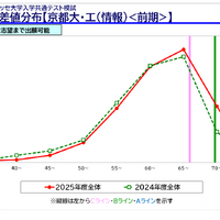【大学受験2026】京大人気がノーベル賞効果で加速！駿台データが示す「合格への勝機」