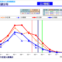 【大学受験2026】京大人気がノーベル賞効果で加速！駿台データが示す「合格への勝機」