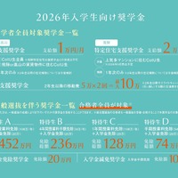 CoIU奨学金制度一覧