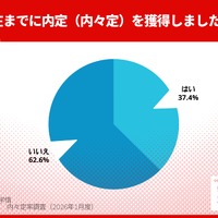 2027年卒内々定率、12月末で37.4%…同時期で過去最高値