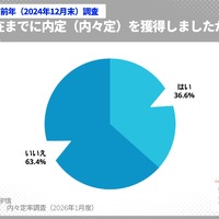 ＜参考＞2024年12月末の内々定獲得状況