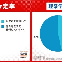 文理別の内々定率（2025年12月末）